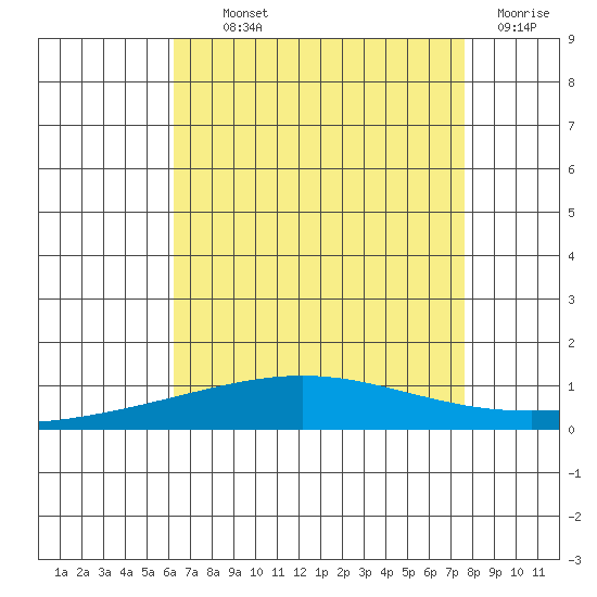 Dauphin Island tide chart for Monday, August 11, 2025