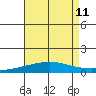 Dauphin Island tide chart for Monday, August 11, 2025