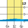 Dauphin Island tide chart for Tuesday, August 12, 2025