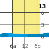 Dauphin Island tide chart for Wednesday, August 13, 2025