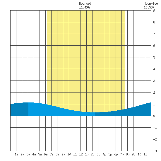Dauphin Island tide chart for Thursday, August 14, 2025