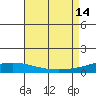 Dauphin Island tide chart for Thursday, August 14, 2025