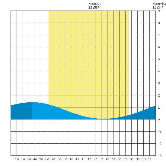 Dauphin Island tide chart for Friday, August 15, 2025