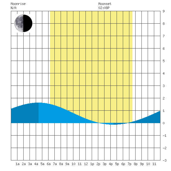 Dauphin Island tide chart for Saturday, August 16, 2025