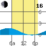 Dauphin Island tide chart for Saturday, August 16, 2025