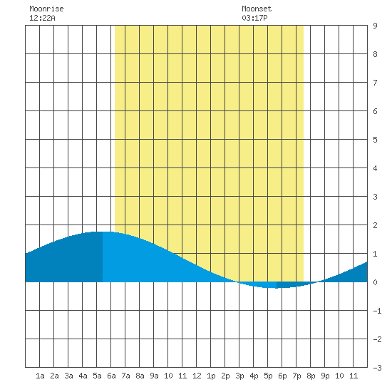 Dauphin Island tide chart for Sunday, August 17, 2025