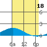 Dauphin Island tide chart for Monday, August 18, 2025