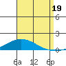 Dauphin Island tide chart for Tuesday, August 19, 2025