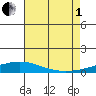 Dauphin Island tide chart for Friday, August 1, 2025