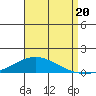 Dauphin Island tide chart for Wednesday, August 20, 2025
