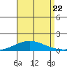 Dauphin Island tide chart for Friday, August 22, 2025