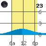 Dauphin Island tide chart for Saturday, August 23, 2025