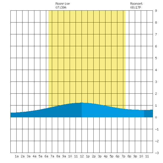Dauphin Island tide chart for Sunday, August 24, 2025