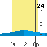 Dauphin Island tide chart for Sunday, August 24, 2025