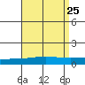 Dauphin Island tide chart for Monday, August 25, 2025