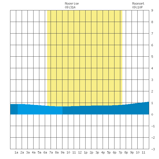 Dauphin Island tide chart for Tuesday, August 26, 2025
