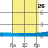 Dauphin Island tide chart for Tuesday, August 26, 2025
