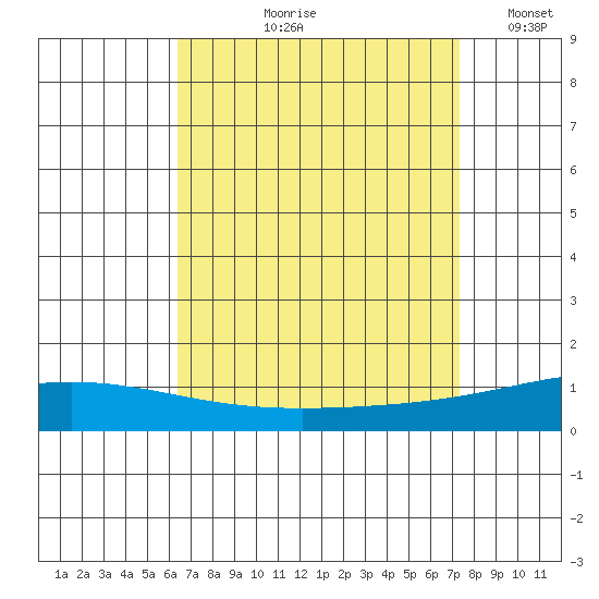 Dauphin Island tide chart for Wednesday, August 27, 2025