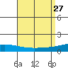 Dauphin Island tide chart for Wednesday, August 27, 2025