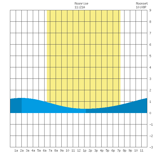 Dauphin Island tide chart for Thursday, August 28, 2025