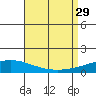 Dauphin Island tide chart for Friday, August 29, 2025