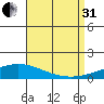 Dauphin Island tide chart for Sunday, August 31, 2025