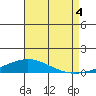 Dauphin Island tide chart for Monday, August 4, 2025