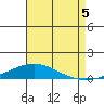 Dauphin Island tide chart for Tuesday, August 5, 2025