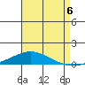 Dauphin Island tide chart for Wednesday, August 6, 2025