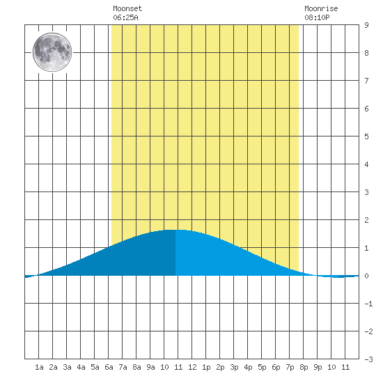 Dauphin Island tide chart for Saturday, August 9, 2025