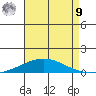 Dauphin Island tide chart for Saturday, August 9, 2025