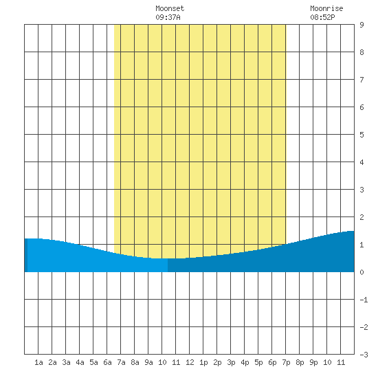 Dauphin Island tide chart for Wednesday, September 10, 2025