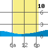 Dauphin Island tide chart for Wednesday, September 10, 2025