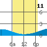 Dauphin Island tide chart for Thursday, September 11, 2025