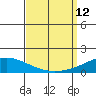 Dauphin Island tide chart for Friday, September 12, 2025