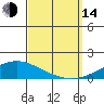 Dauphin Island tide chart for Sunday, September 14, 2025