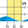 Dauphin Island tide chart for Monday, September 15, 2025
