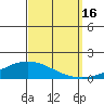 Dauphin Island tide chart for Tuesday, September 16, 2025
