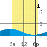 Dauphin Island tide chart for Monday, September 1, 2025