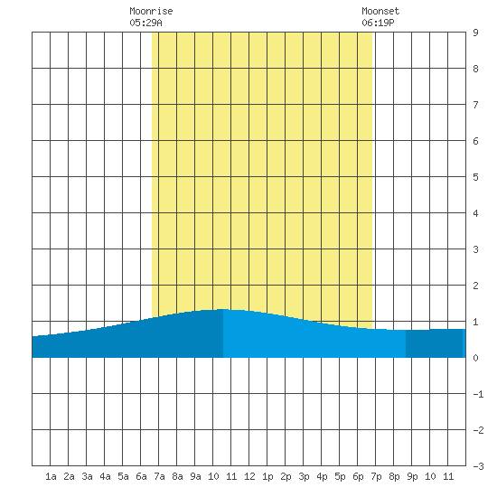 Dauphin Island tide chart for Saturday, September 20, 2025