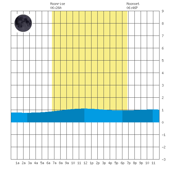 Dauphin Island tide chart for Sunday, September 21, 2025