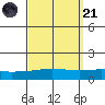 Dauphin Island tide chart for Sunday, September 21, 2025