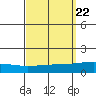 Dauphin Island tide chart for Monday, September 22, 2025