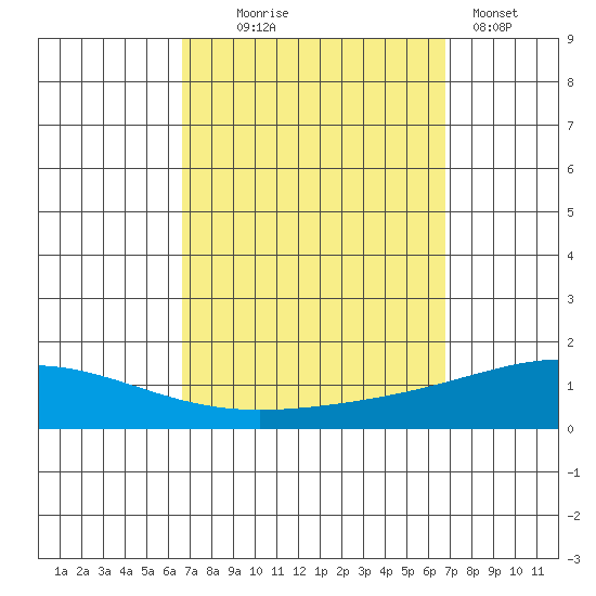 Dauphin Island tide chart for Wednesday, September 24, 2025