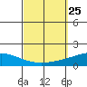 Dauphin Island tide chart for Thursday, September 25, 2025