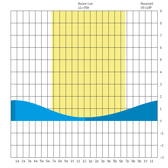 Dauphin Island tide chart for Friday, September 26, 2025