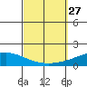 Dauphin Island tide chart for Saturday, September 27, 2025