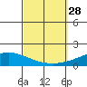 Dauphin Island tide chart for Sunday, September 28, 2025