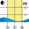 Dauphin Island tide chart for Monday, September 29, 2025