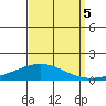 Dauphin Island tide chart for Friday, September 5, 2025